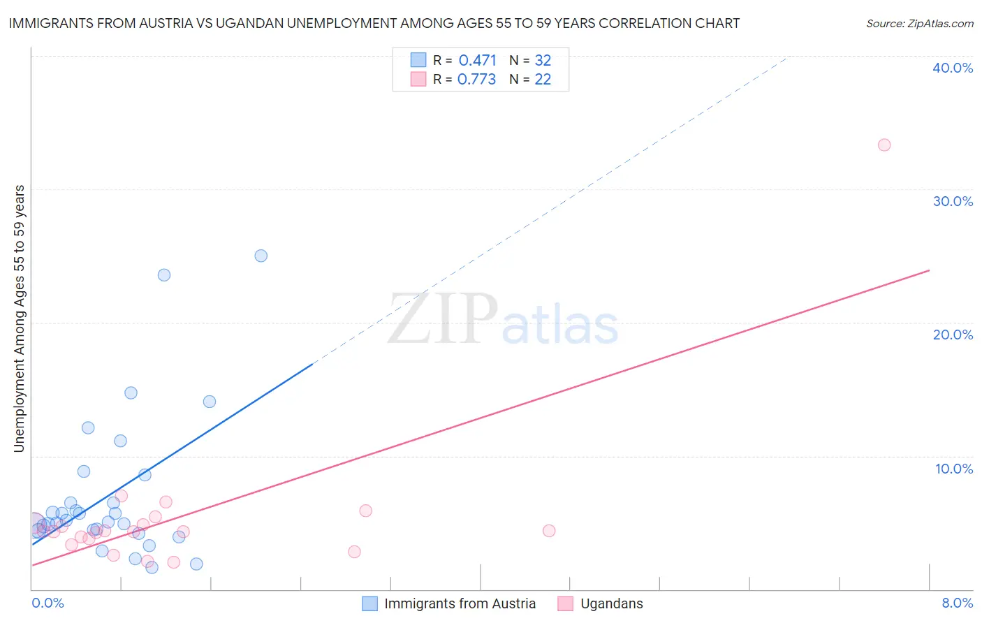 Immigrants from Austria vs Ugandan Unemployment Among Ages 55 to 59 years