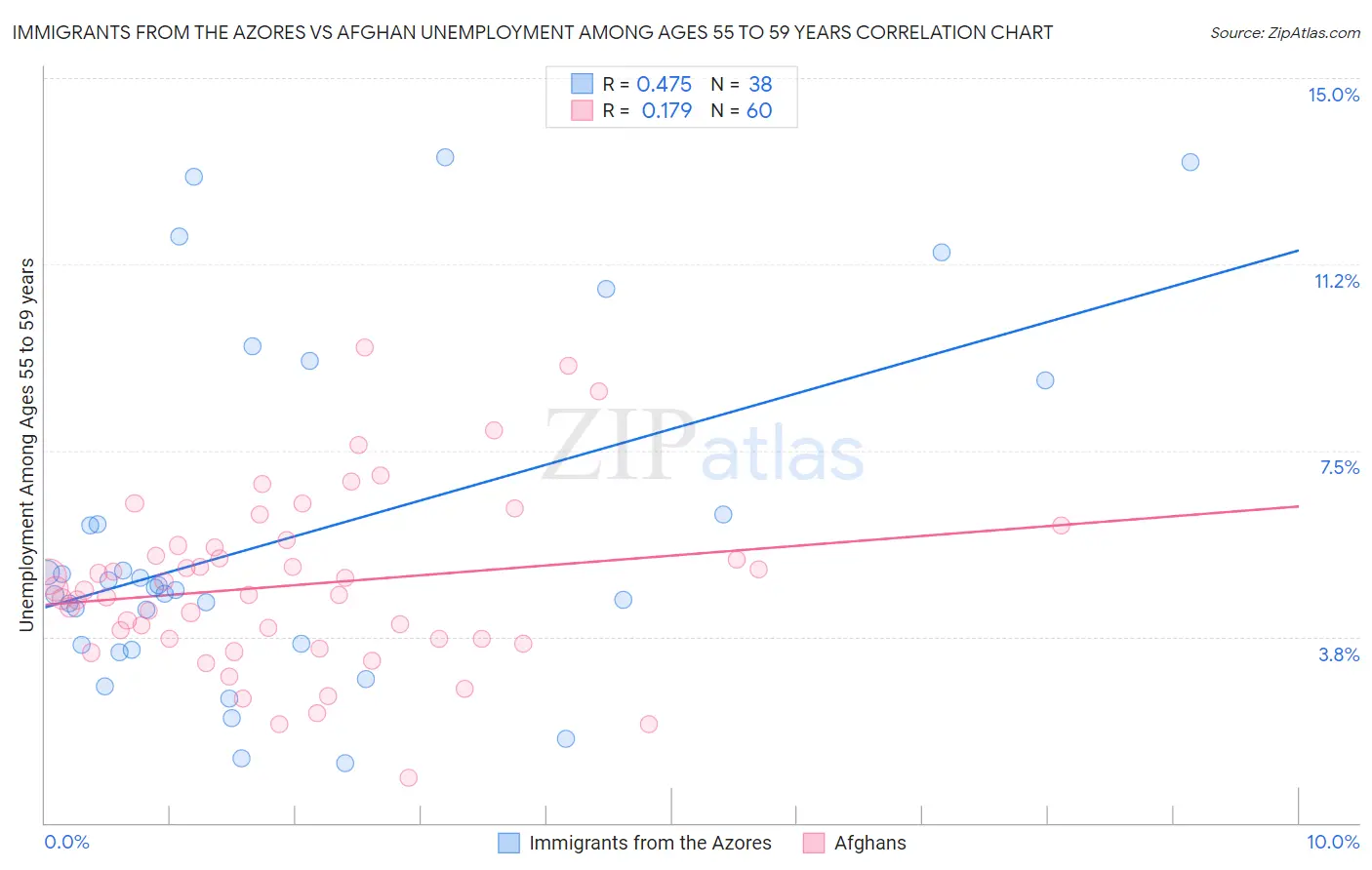 Immigrants from the Azores vs Afghan Unemployment Among Ages 55 to 59 years