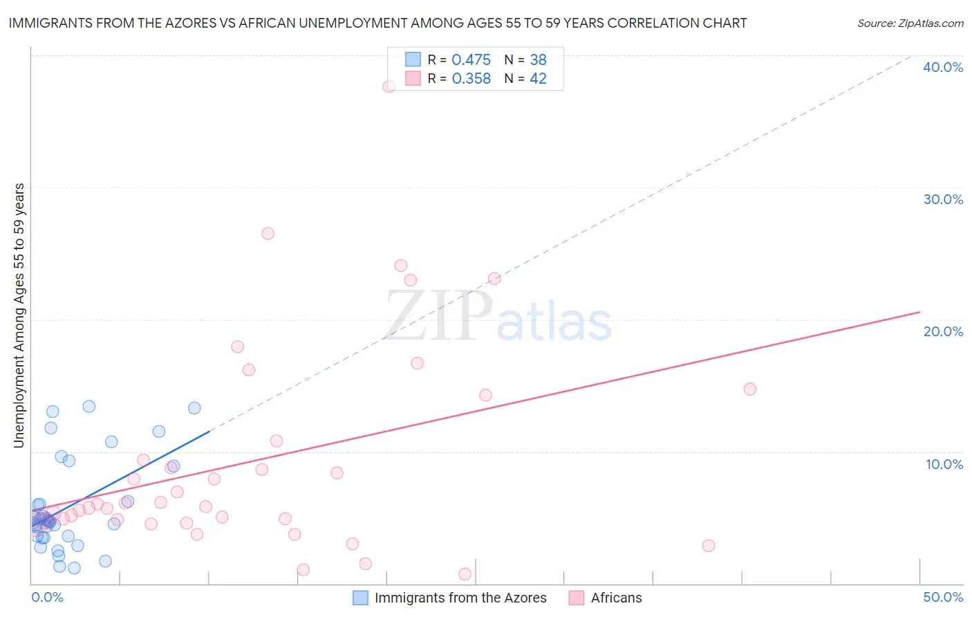 Immigrants from the Azores vs African Unemployment Among Ages 55 to 59 years