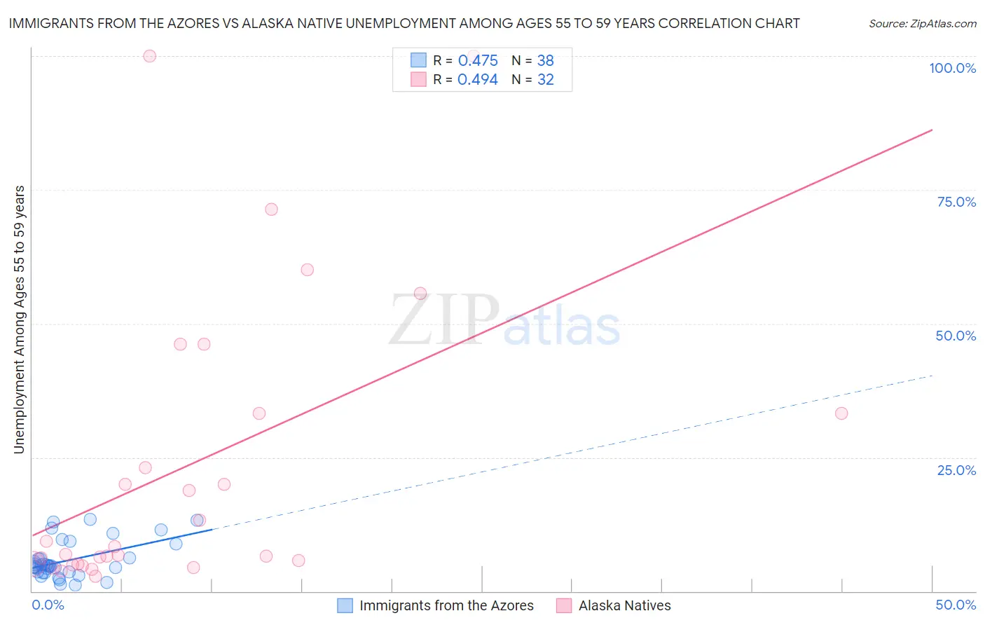 Immigrants from the Azores vs Alaska Native Unemployment Among Ages 55 to 59 years