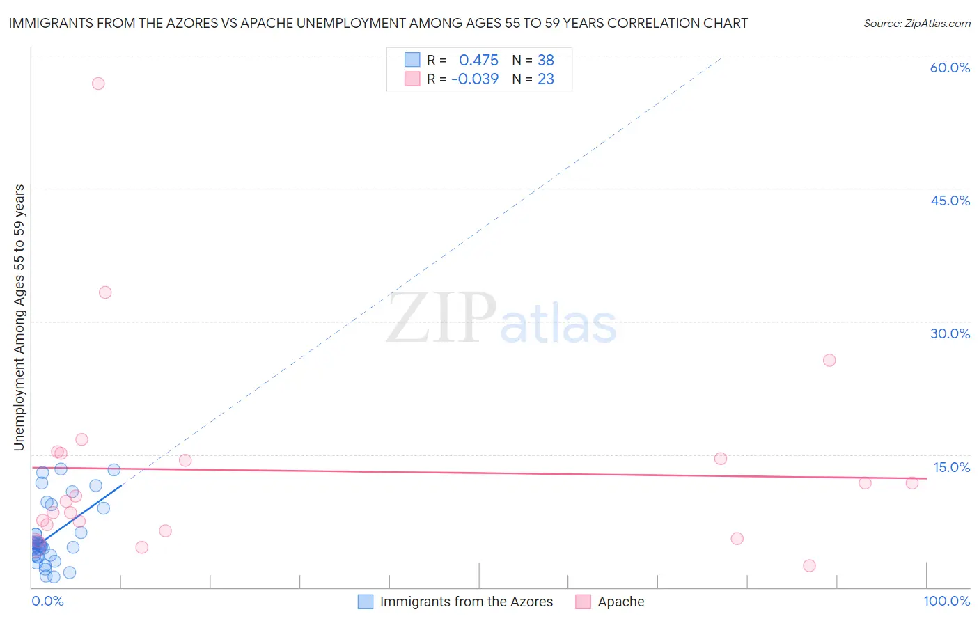 Immigrants from the Azores vs Apache Unemployment Among Ages 55 to 59 years