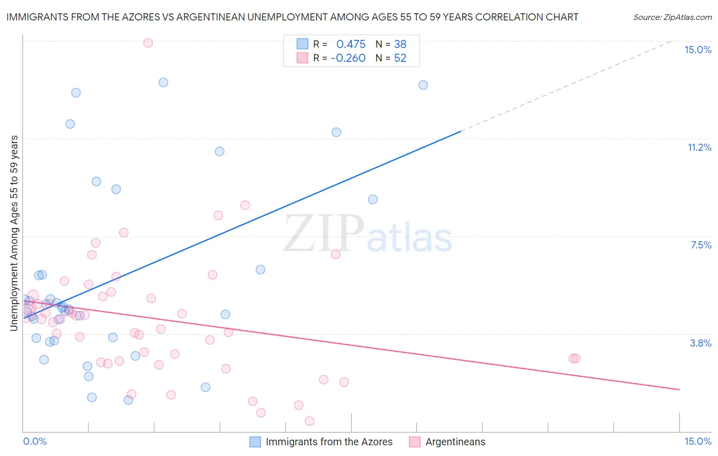 Immigrants from the Azores vs Argentinean Unemployment Among Ages 55 to 59 years