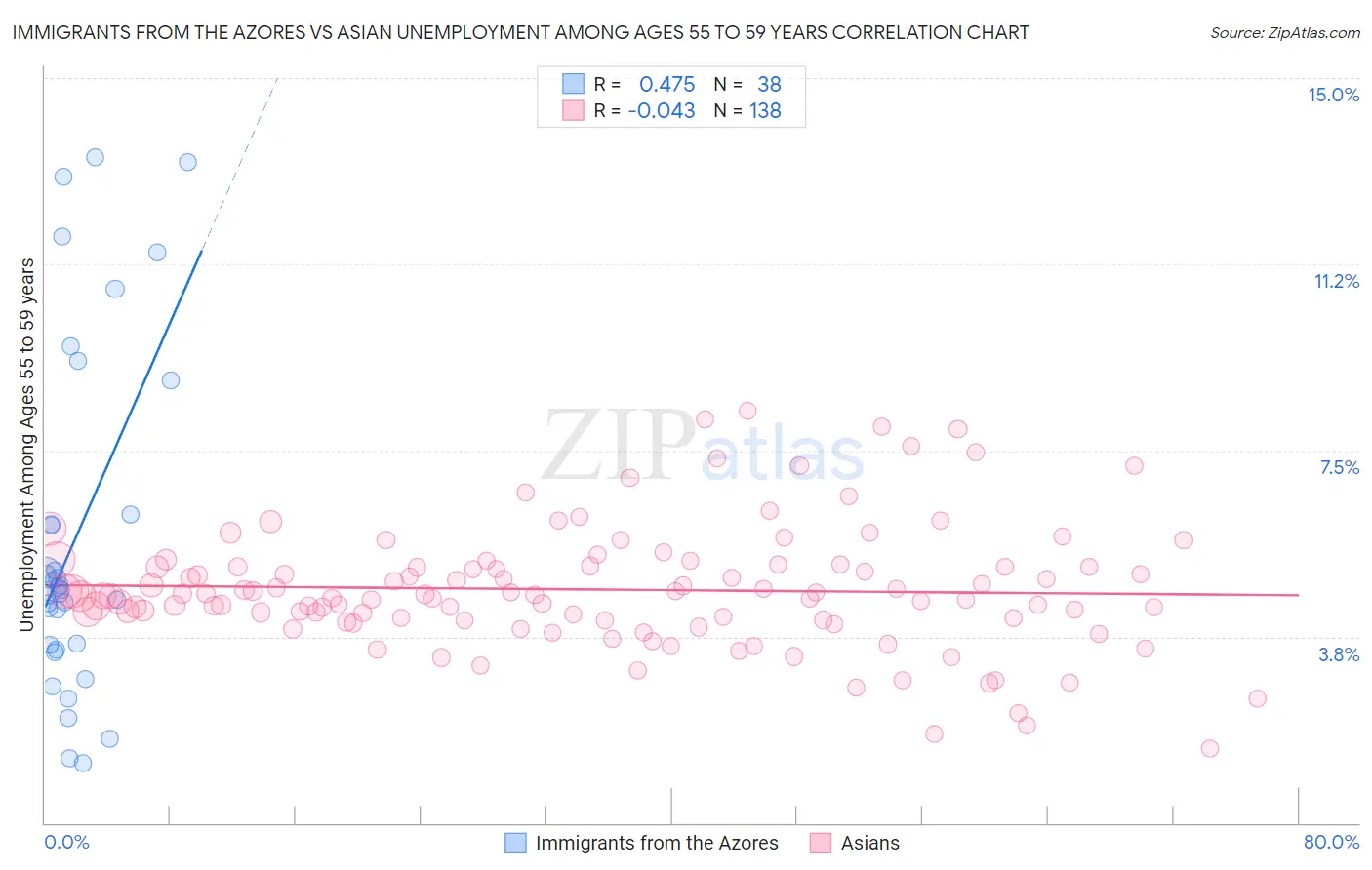 Immigrants from the Azores vs Asian Unemployment Among Ages 55 to 59 years