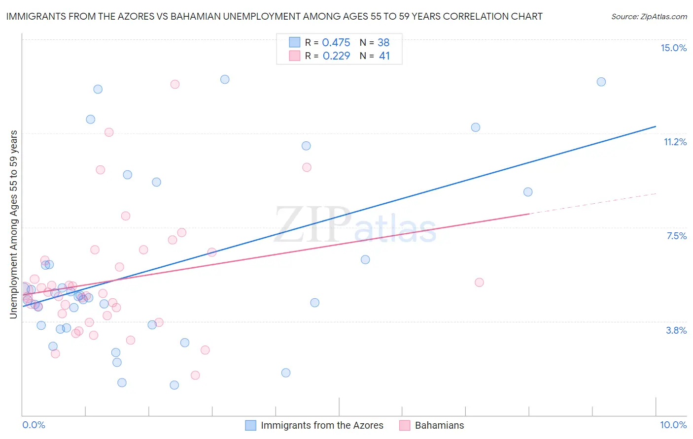 Immigrants from the Azores vs Bahamian Unemployment Among Ages 55 to 59 years