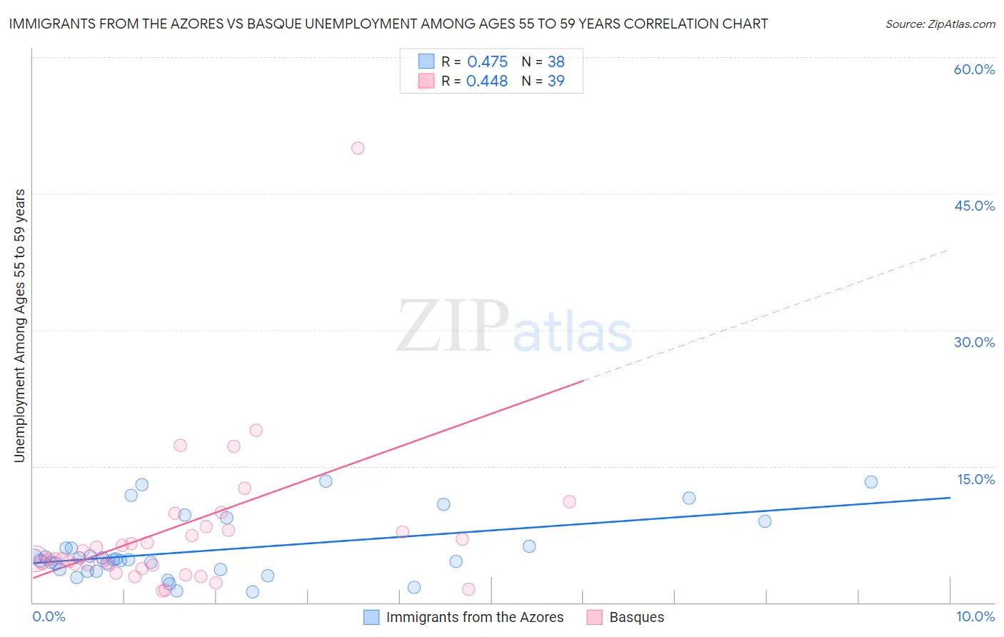 Immigrants from the Azores vs Basque Unemployment Among Ages 55 to 59 years