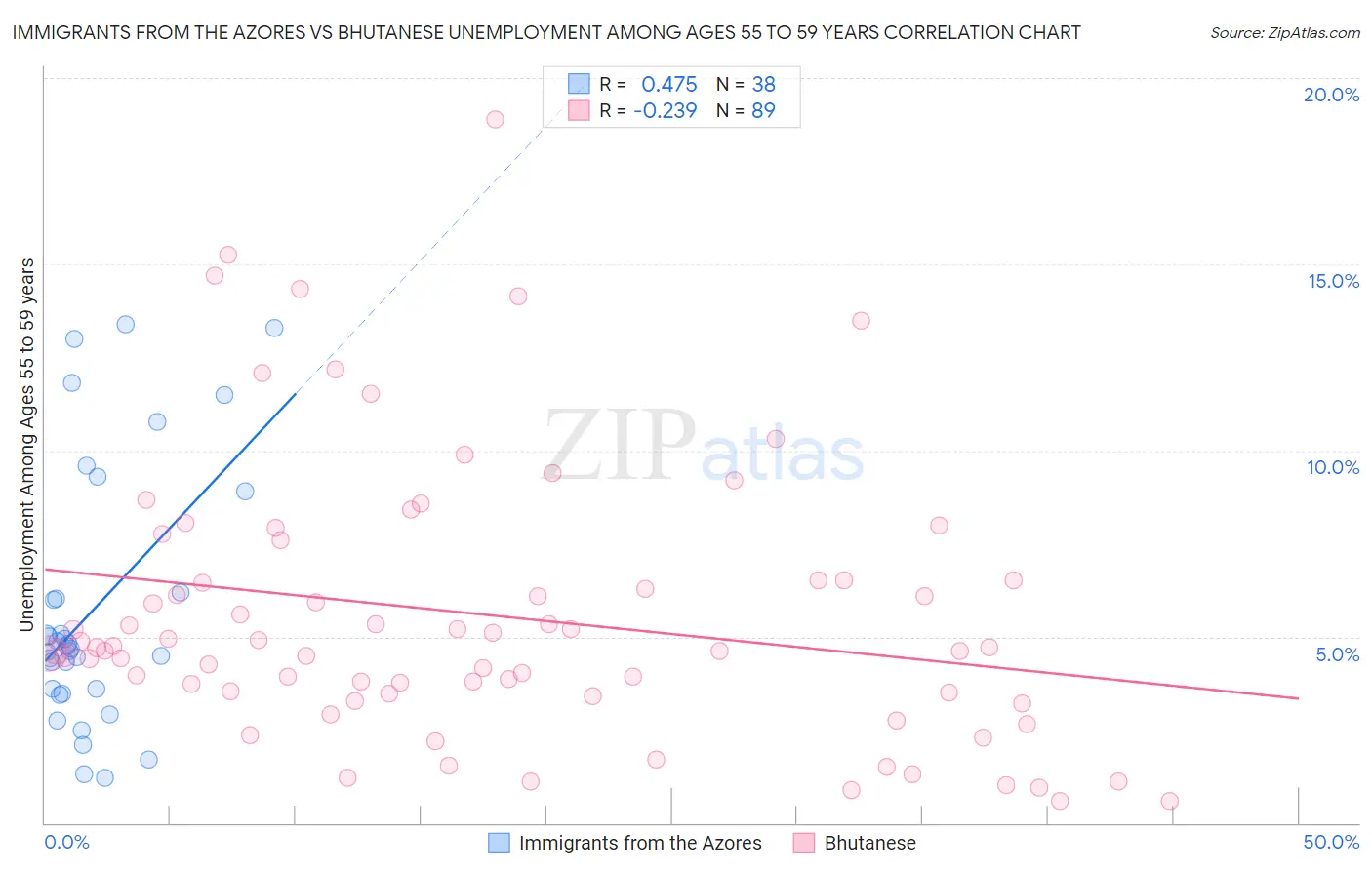 Immigrants from the Azores vs Bhutanese Unemployment Among Ages 55 to 59 years