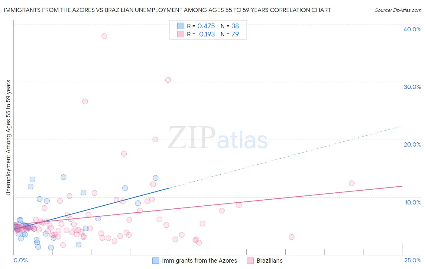 Immigrants from the Azores vs Brazilian Unemployment Among Ages 55 to 59 years