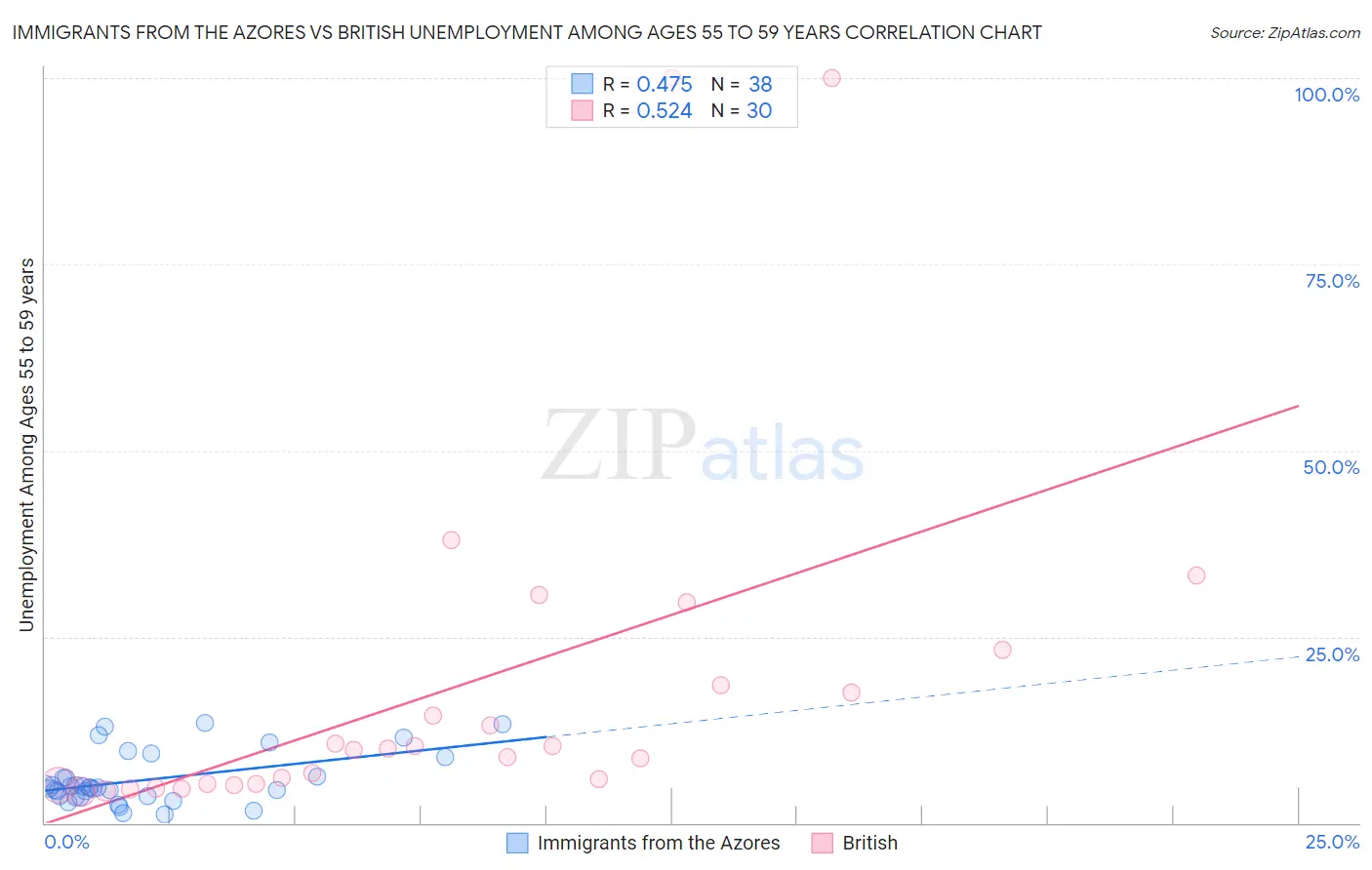 Immigrants from the Azores vs British Unemployment Among Ages 55 to 59 years