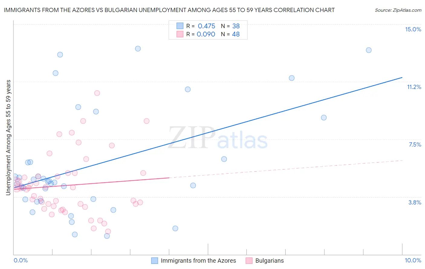 Immigrants from the Azores vs Bulgarian Unemployment Among Ages 55 to 59 years