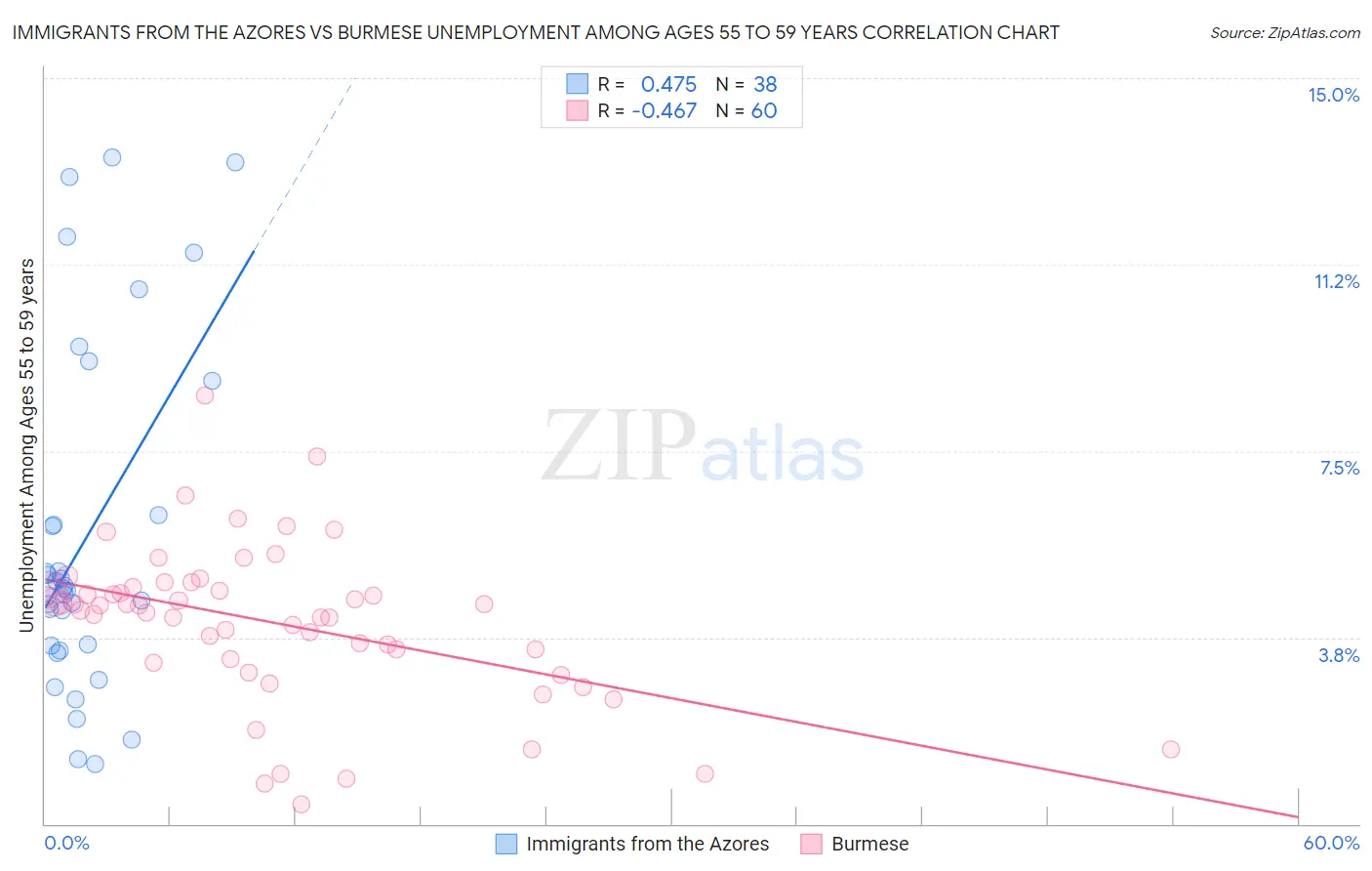 Immigrants from the Azores vs Burmese Unemployment Among Ages 55 to 59 years