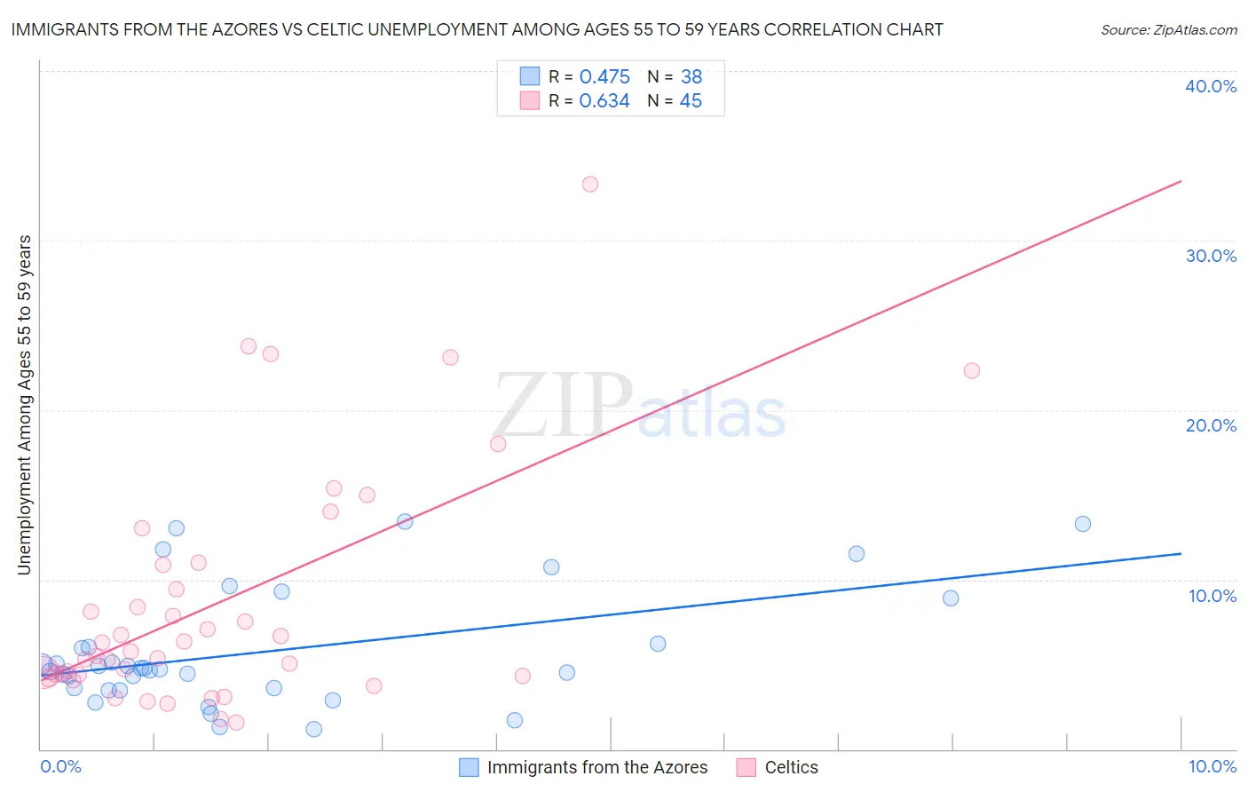 Immigrants from the Azores vs Celtic Unemployment Among Ages 55 to 59 years