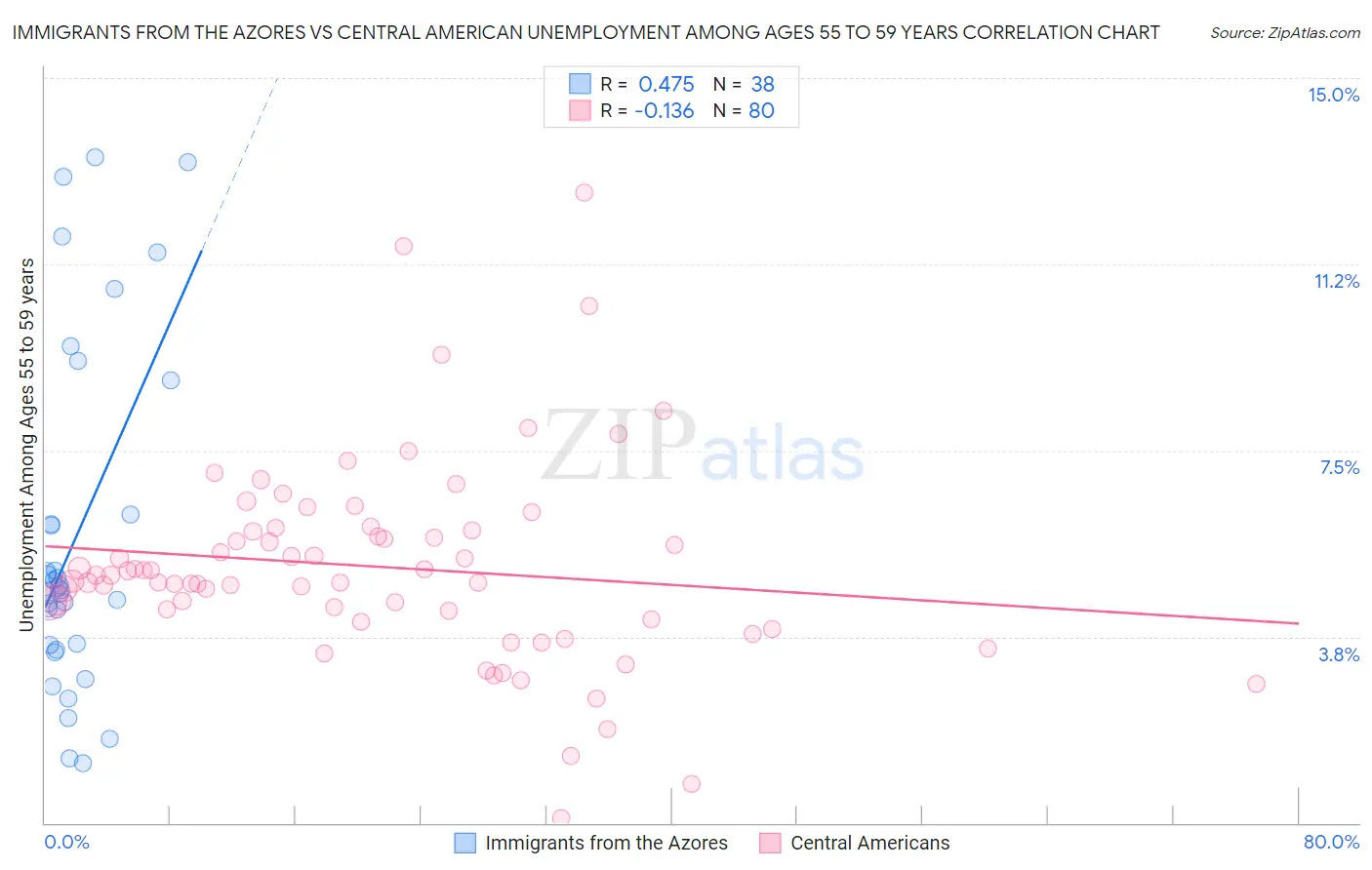 Immigrants from the Azores vs Central American Unemployment Among Ages 55 to 59 years