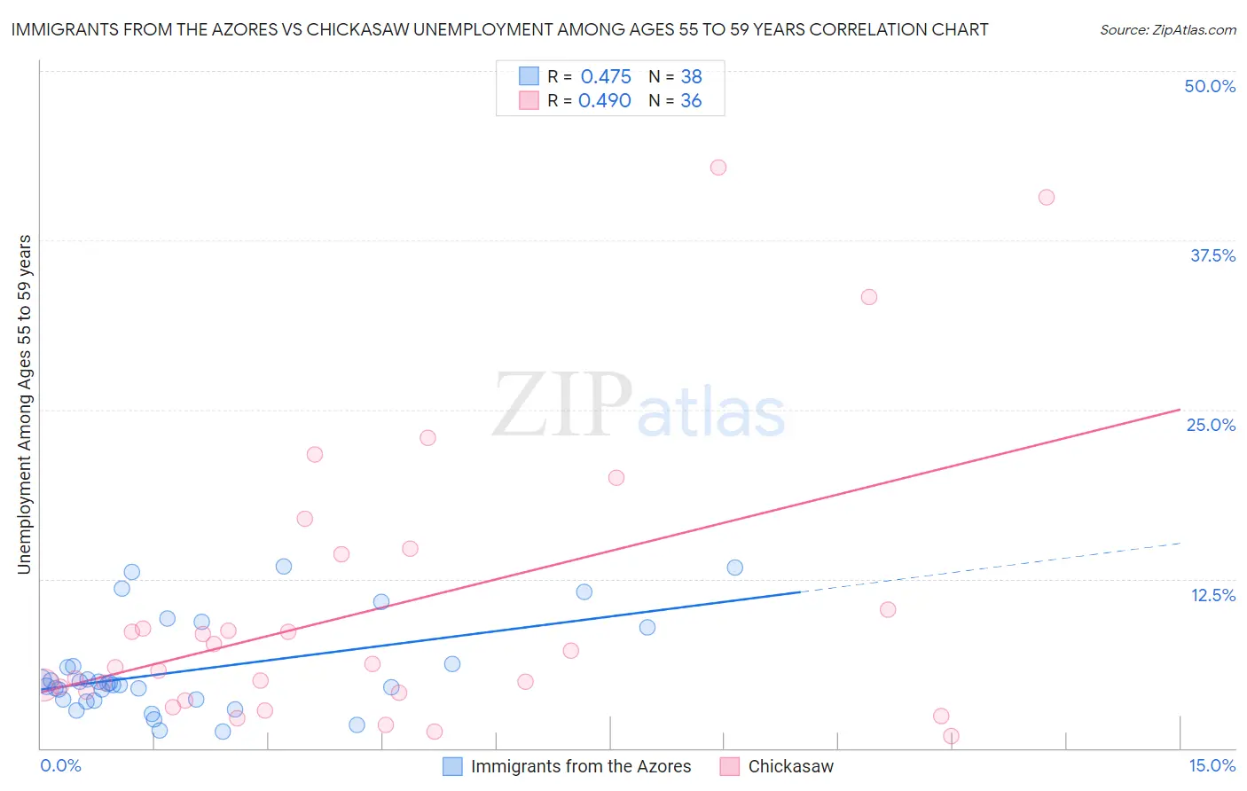 Immigrants from the Azores vs Chickasaw Unemployment Among Ages 55 to 59 years