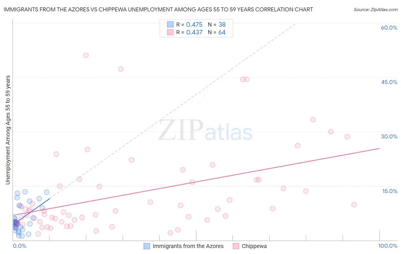 Immigrants from the Azores vs Chippewa Unemployment Among Ages 55 to 59 years