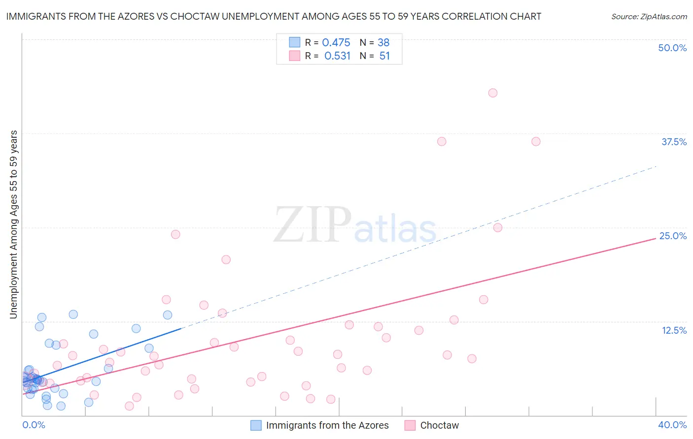 Immigrants from the Azores vs Choctaw Unemployment Among Ages 55 to 59 years