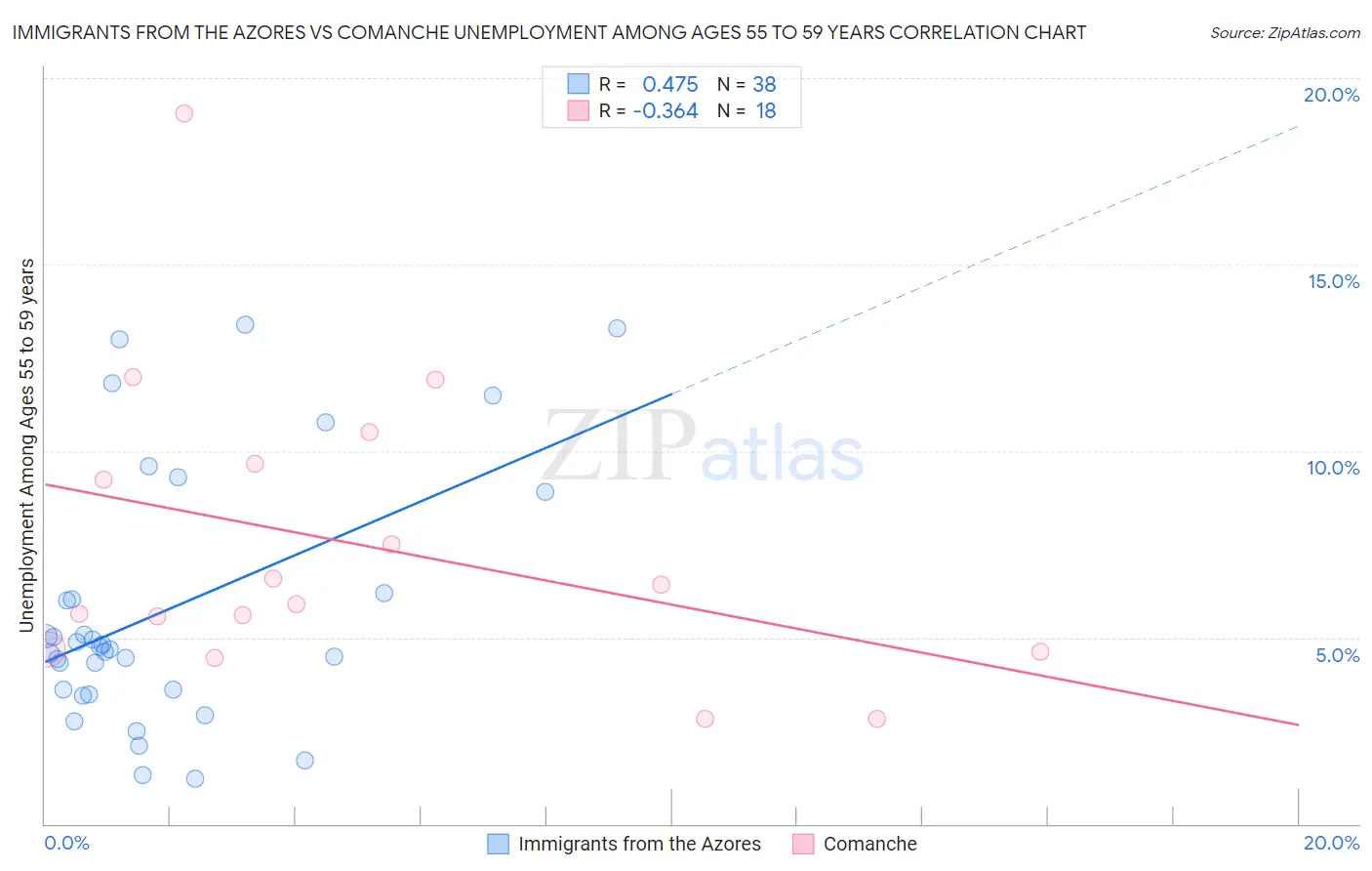Immigrants from the Azores vs Comanche Unemployment Among Ages 55 to 59 years