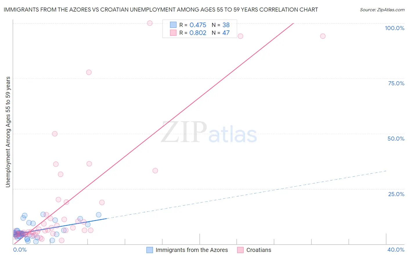 Immigrants from the Azores vs Croatian Unemployment Among Ages 55 to 59 years