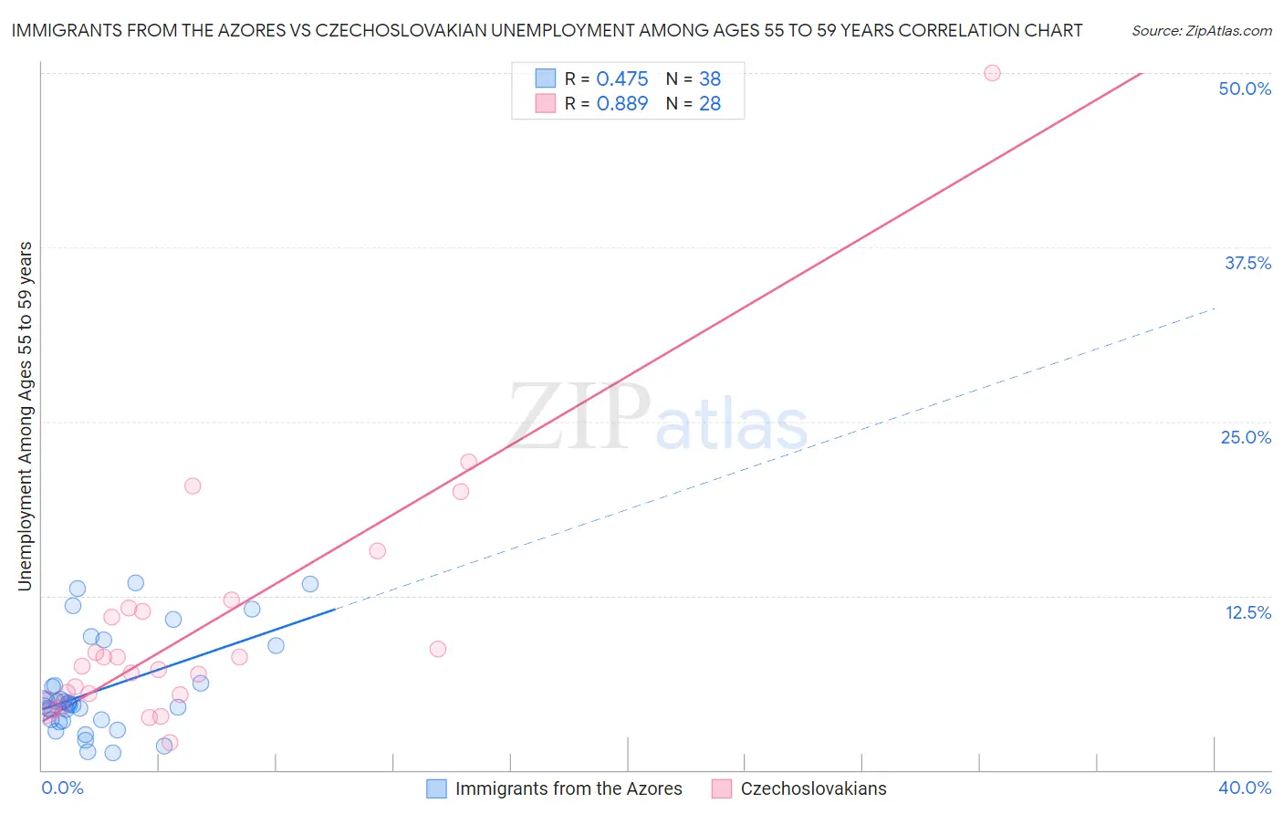 Immigrants from the Azores vs Czechoslovakian Unemployment Among Ages 55 to 59 years