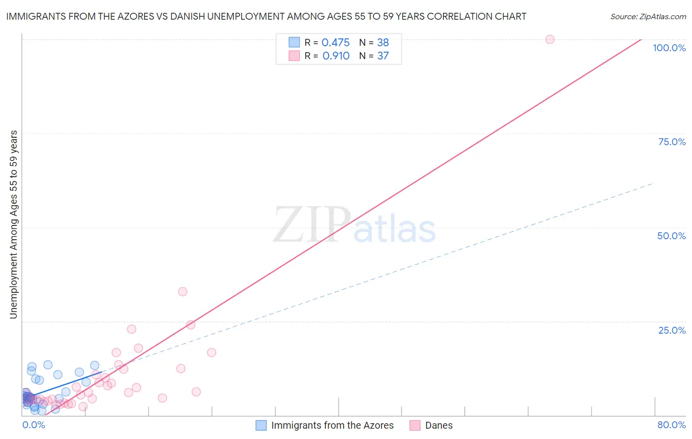 Immigrants from the Azores vs Danish Unemployment Among Ages 55 to 59 years