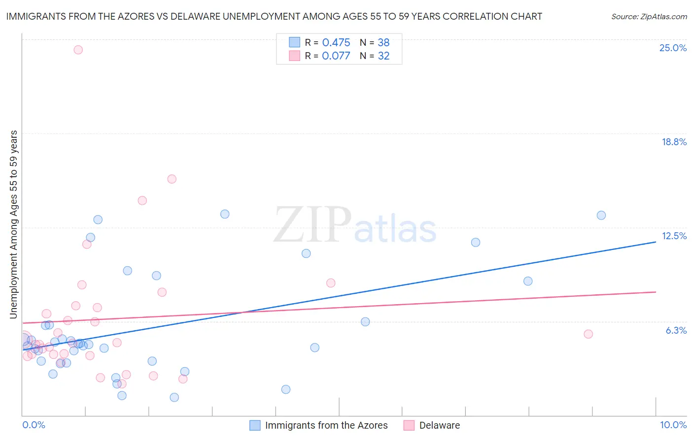 Immigrants from the Azores vs Delaware Unemployment Among Ages 55 to 59 years