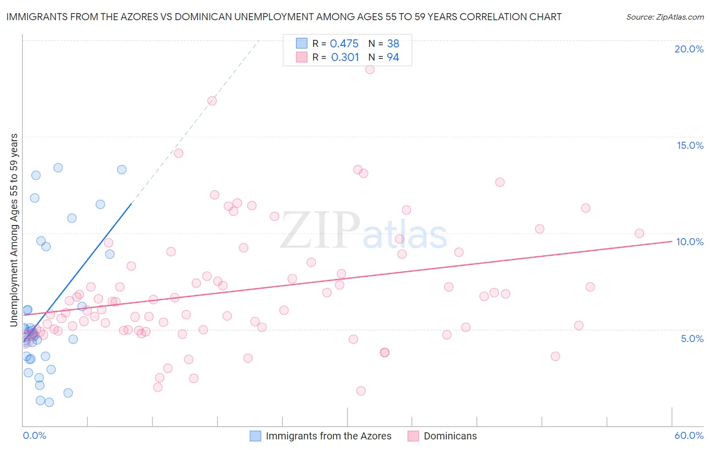 Immigrants from the Azores vs Dominican Unemployment Among Ages 55 to 59 years