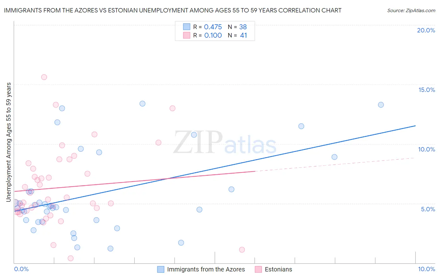 Immigrants from the Azores vs Estonian Unemployment Among Ages 55 to 59 years