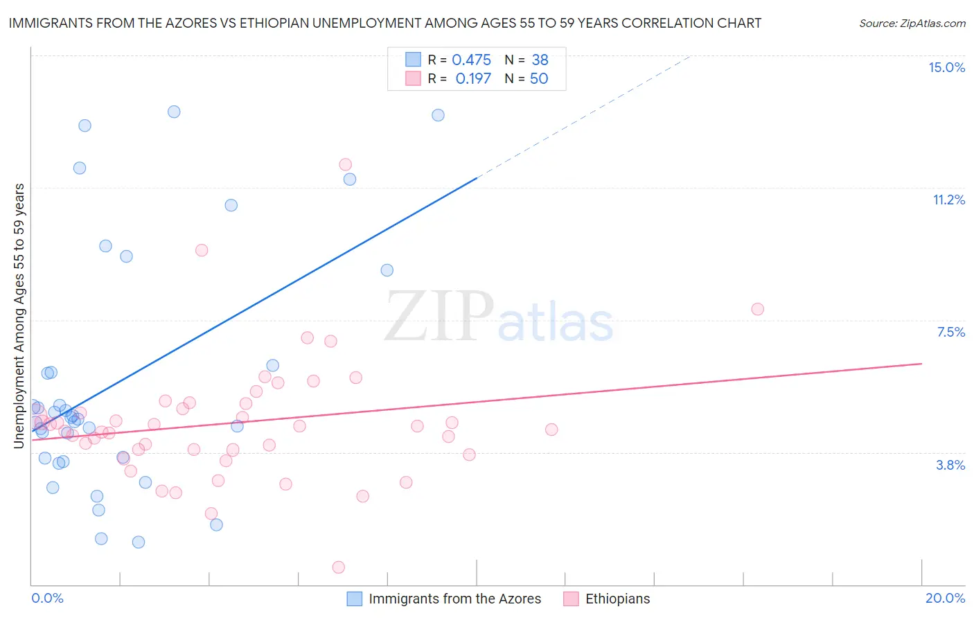 Immigrants from the Azores vs Ethiopian Unemployment Among Ages 55 to 59 years