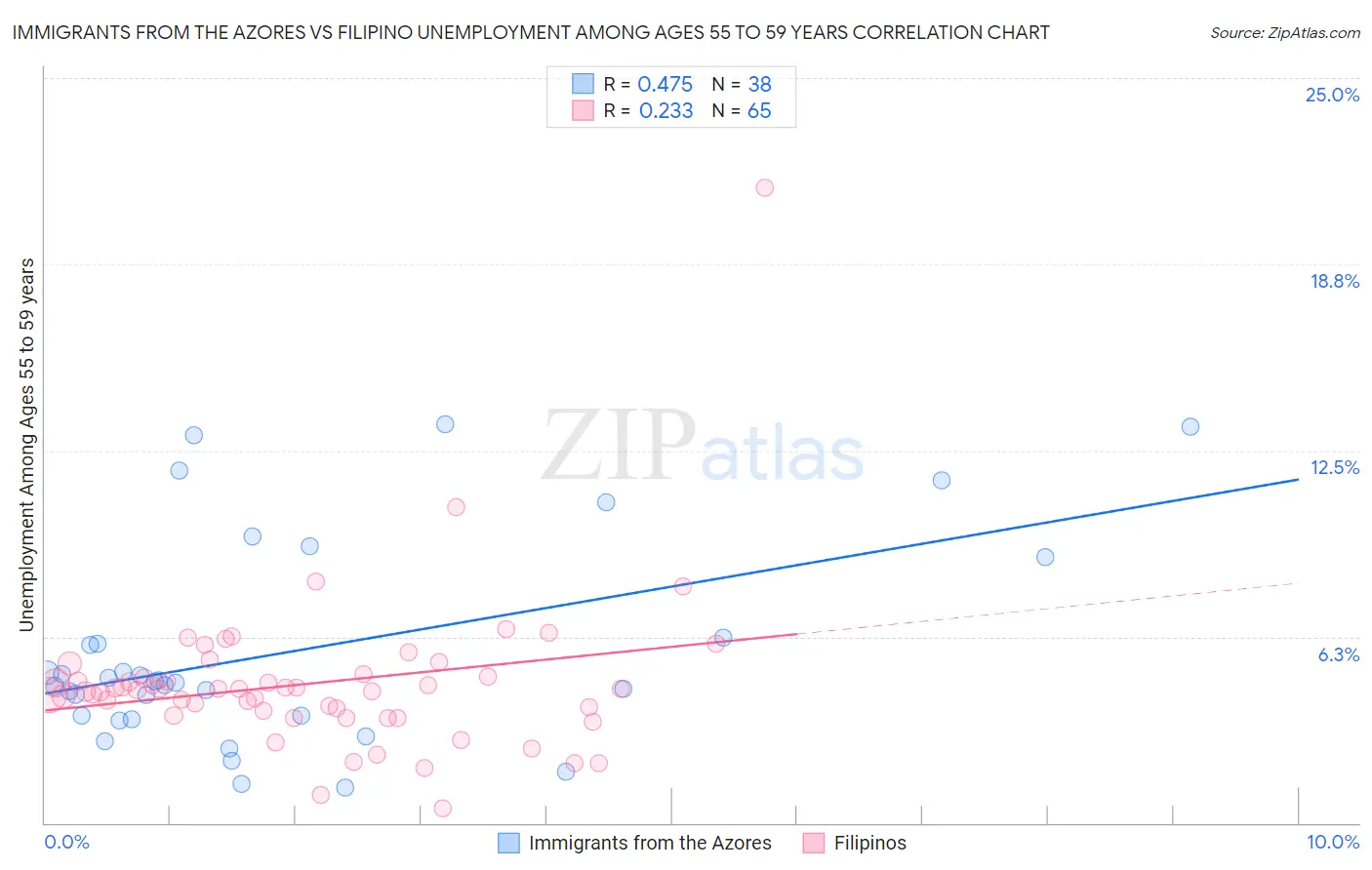 Immigrants from the Azores vs Filipino Unemployment Among Ages 55 to 59 years