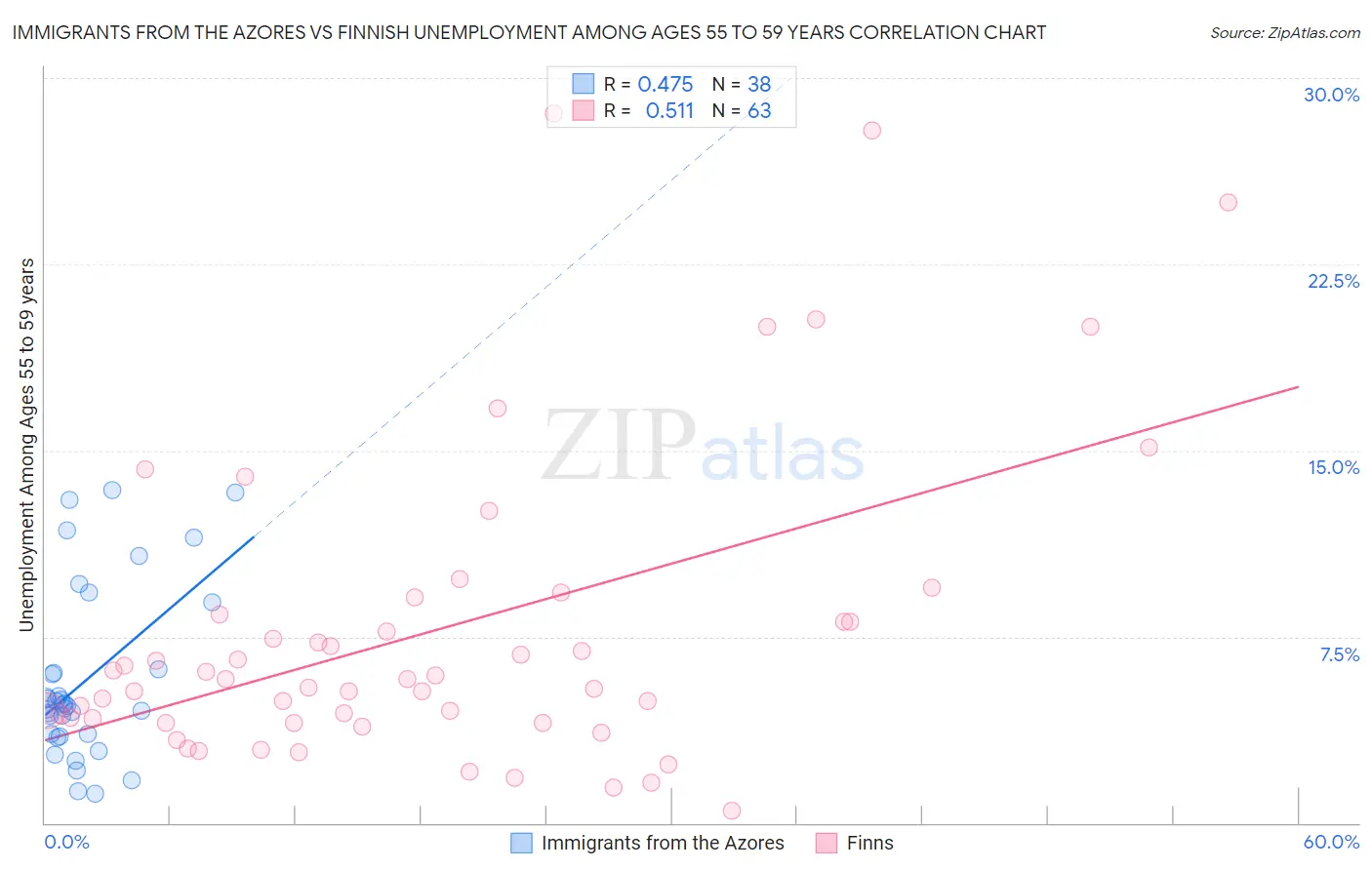 Immigrants from the Azores vs Finnish Unemployment Among Ages 55 to 59 years