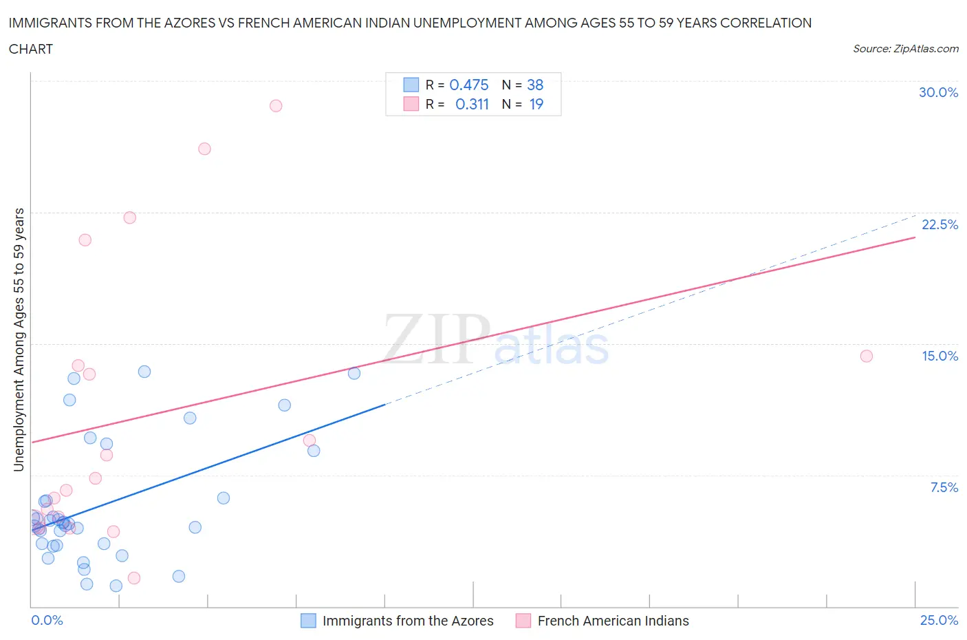 Immigrants from the Azores vs French American Indian Unemployment Among Ages 55 to 59 years