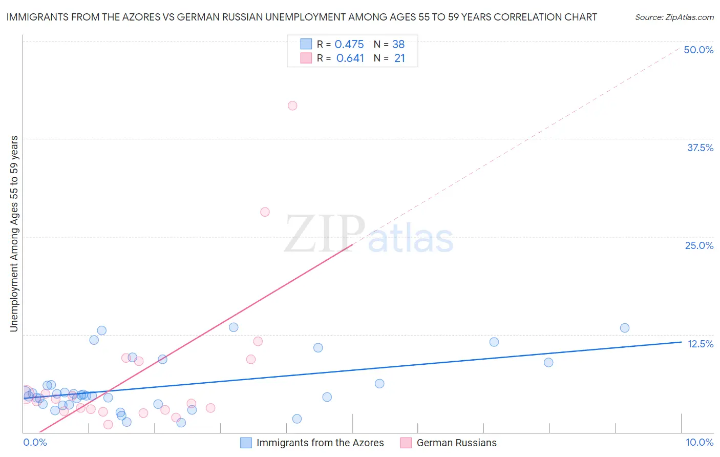 Immigrants from the Azores vs German Russian Unemployment Among Ages 55 to 59 years