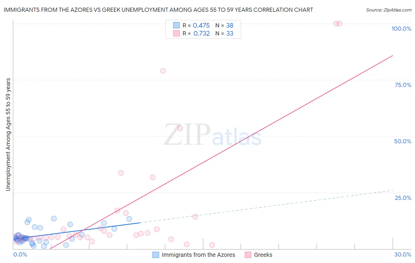 Immigrants from the Azores vs Greek Unemployment Among Ages 55 to 59 years