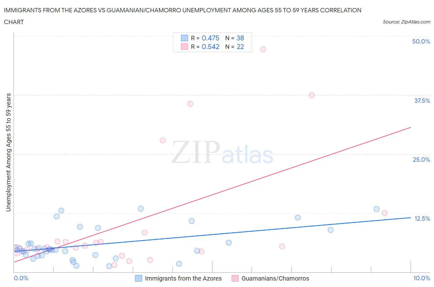 Immigrants from the Azores vs Guamanian/Chamorro Unemployment Among Ages 55 to 59 years