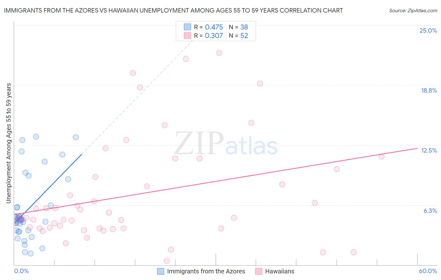 Immigrants from the Azores vs Hawaiian Unemployment Among Ages 55 to 59 years