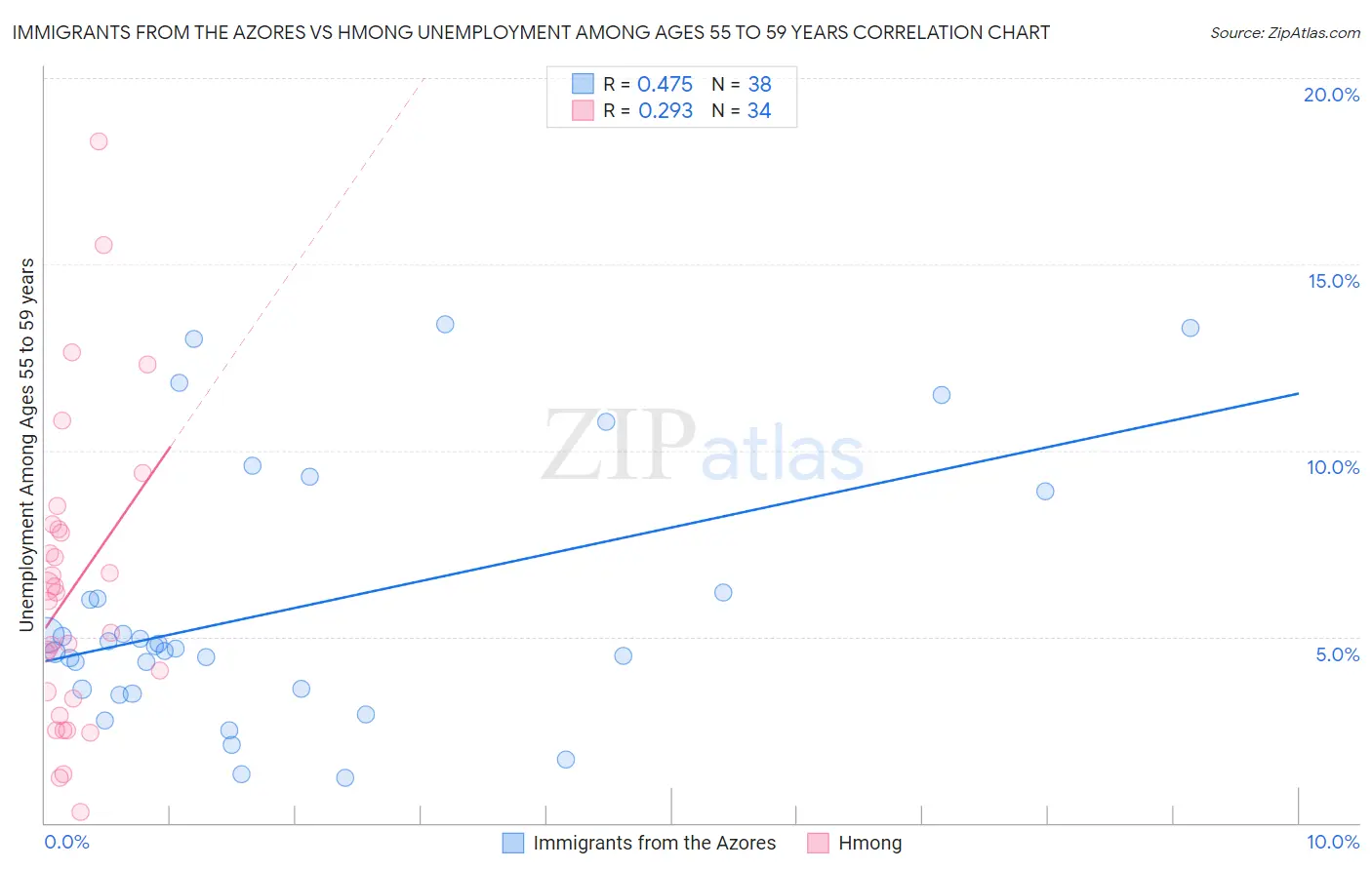 Immigrants from the Azores vs Hmong Unemployment Among Ages 55 to 59 years