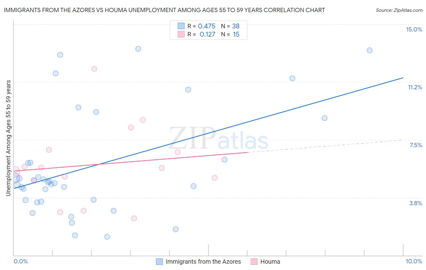 Immigrants from the Azores vs Houma Unemployment Among Ages 55 to 59 years