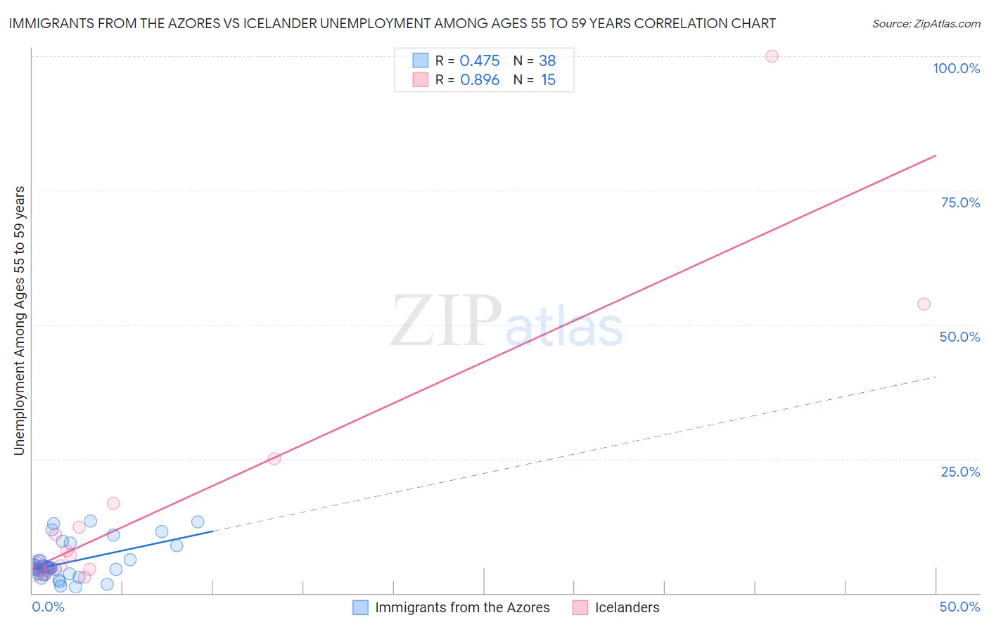 Immigrants from the Azores vs Icelander Unemployment Among Ages 55 to 59 years