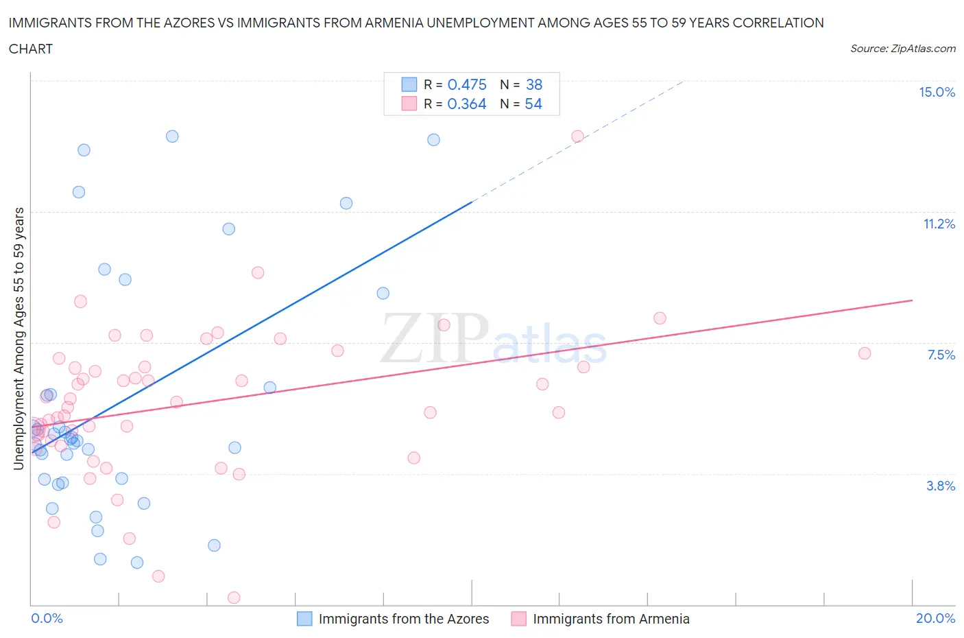 Immigrants from the Azores vs Immigrants from Armenia Unemployment Among Ages 55 to 59 years