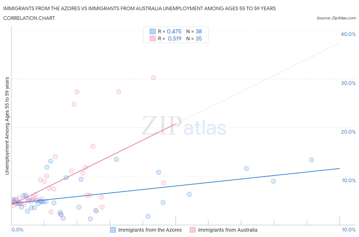 Immigrants from the Azores vs Immigrants from Australia Unemployment Among Ages 55 to 59 years