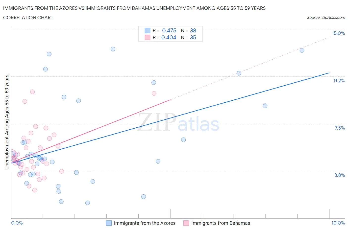 Immigrants from the Azores vs Immigrants from Bahamas Unemployment Among Ages 55 to 59 years