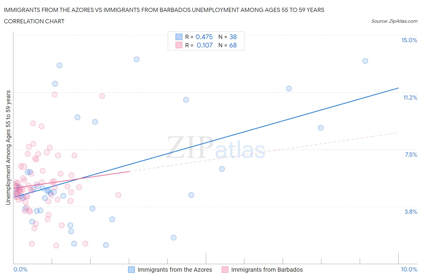Immigrants from the Azores vs Immigrants from Barbados Unemployment Among Ages 55 to 59 years