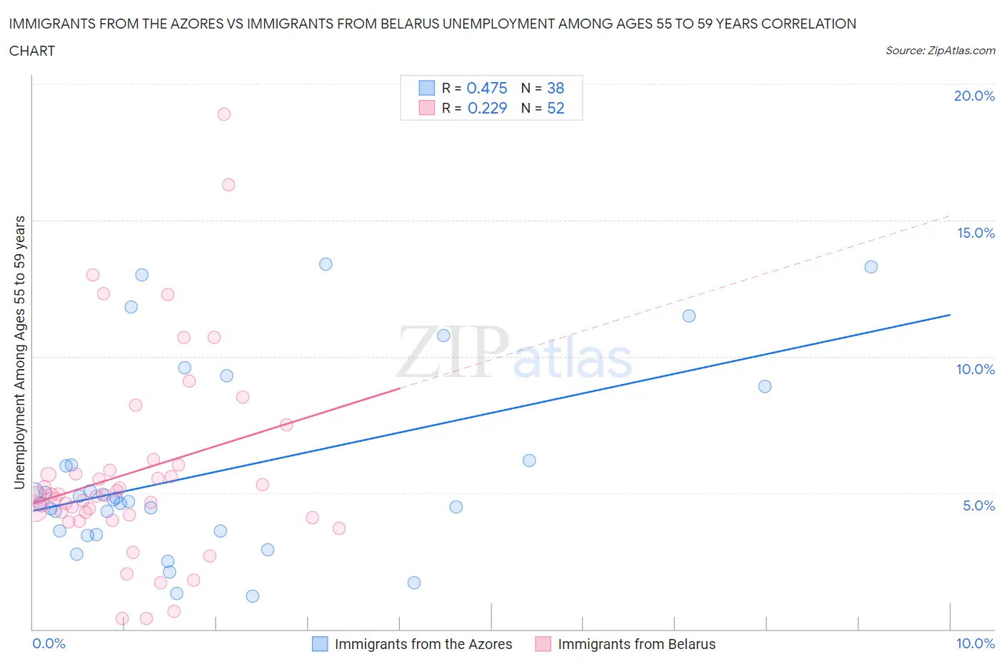 Immigrants from the Azores vs Immigrants from Belarus Unemployment Among Ages 55 to 59 years