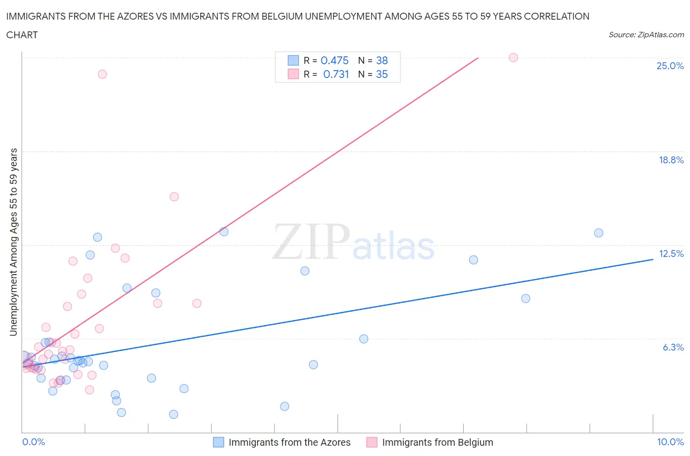 Immigrants from the Azores vs Immigrants from Belgium Unemployment Among Ages 55 to 59 years