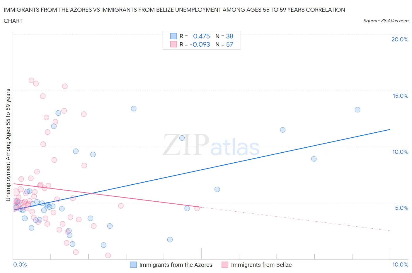 Immigrants from the Azores vs Immigrants from Belize Unemployment Among Ages 55 to 59 years