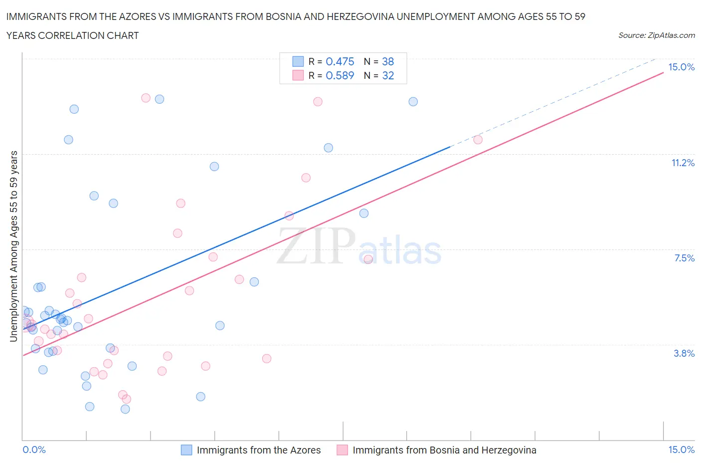 Immigrants from the Azores vs Immigrants from Bosnia and Herzegovina Unemployment Among Ages 55 to 59 years