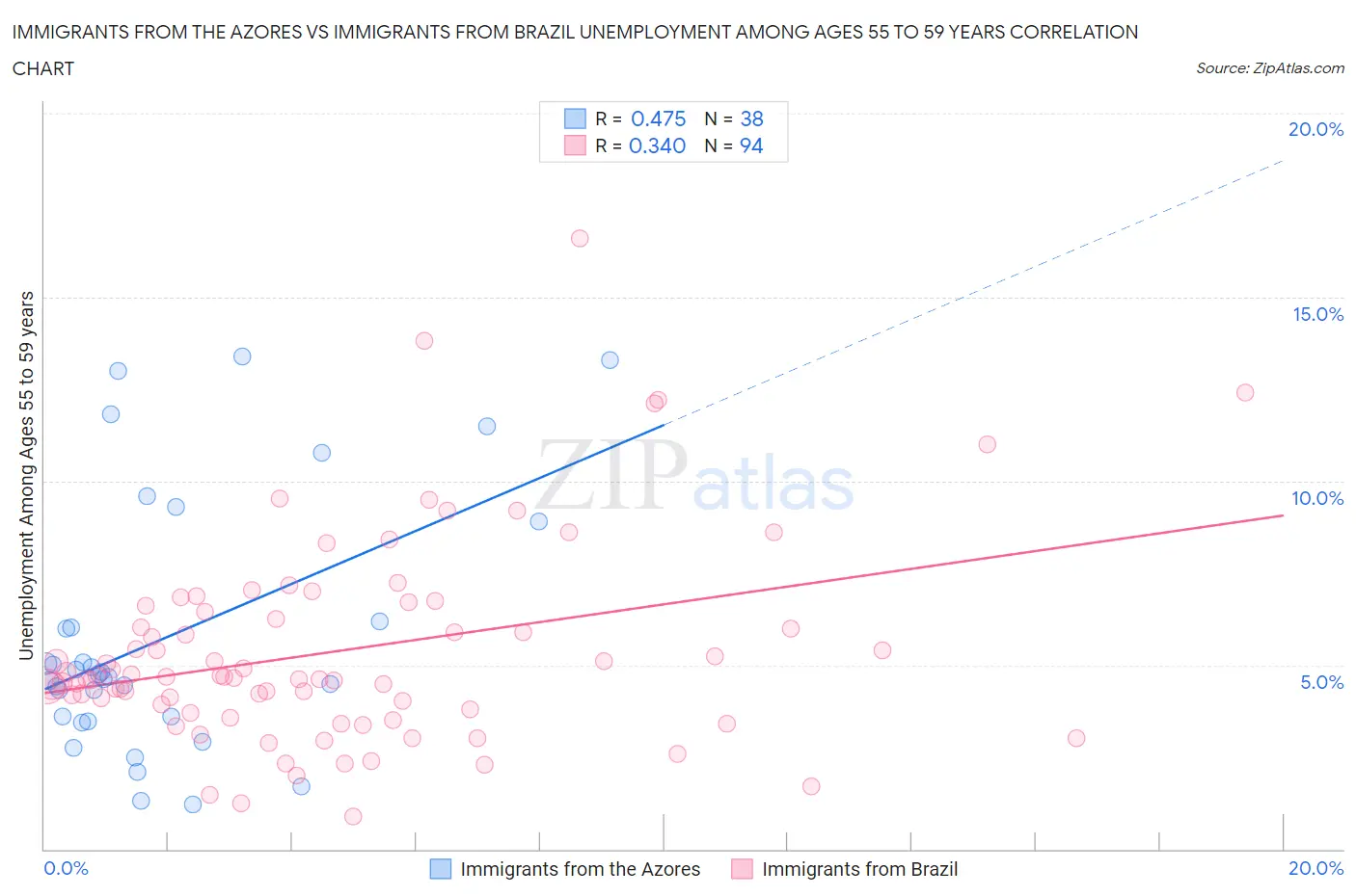 Immigrants from the Azores vs Immigrants from Brazil Unemployment Among Ages 55 to 59 years