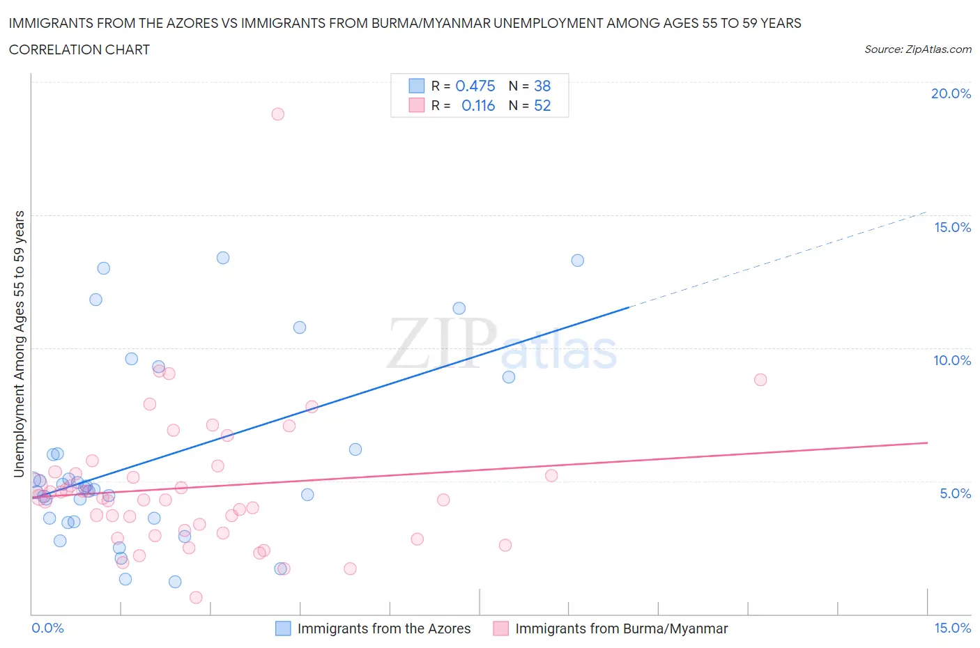 Immigrants from the Azores vs Immigrants from Burma/Myanmar Unemployment Among Ages 55 to 59 years