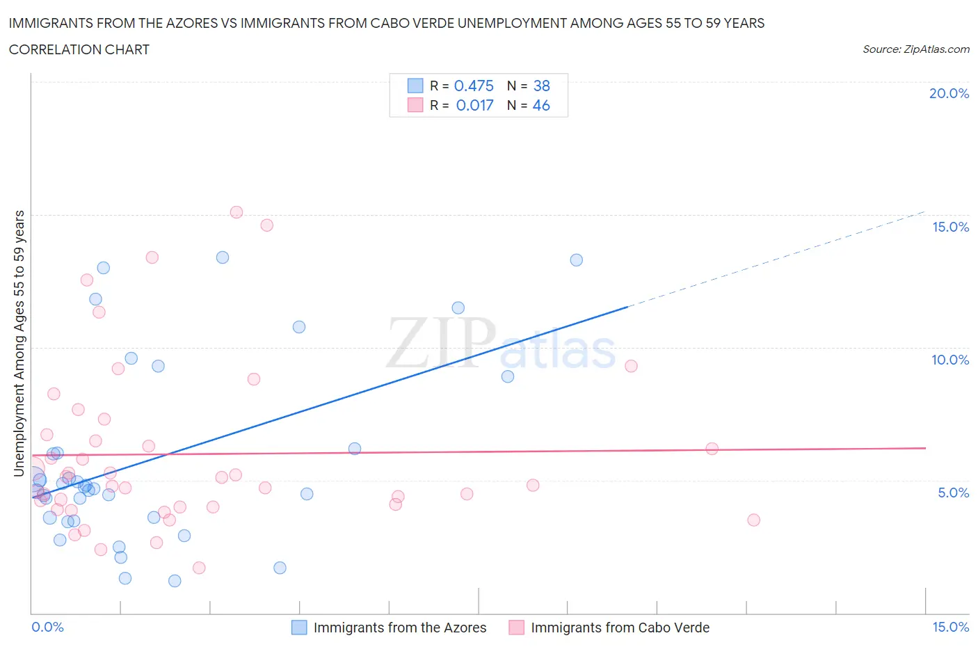 Immigrants from the Azores vs Immigrants from Cabo Verde Unemployment Among Ages 55 to 59 years