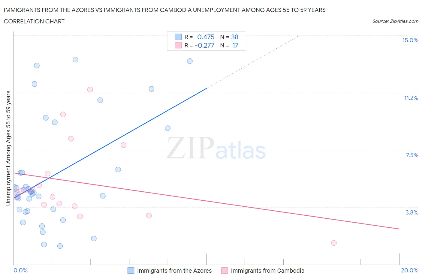 Immigrants from the Azores vs Immigrants from Cambodia Unemployment Among Ages 55 to 59 years