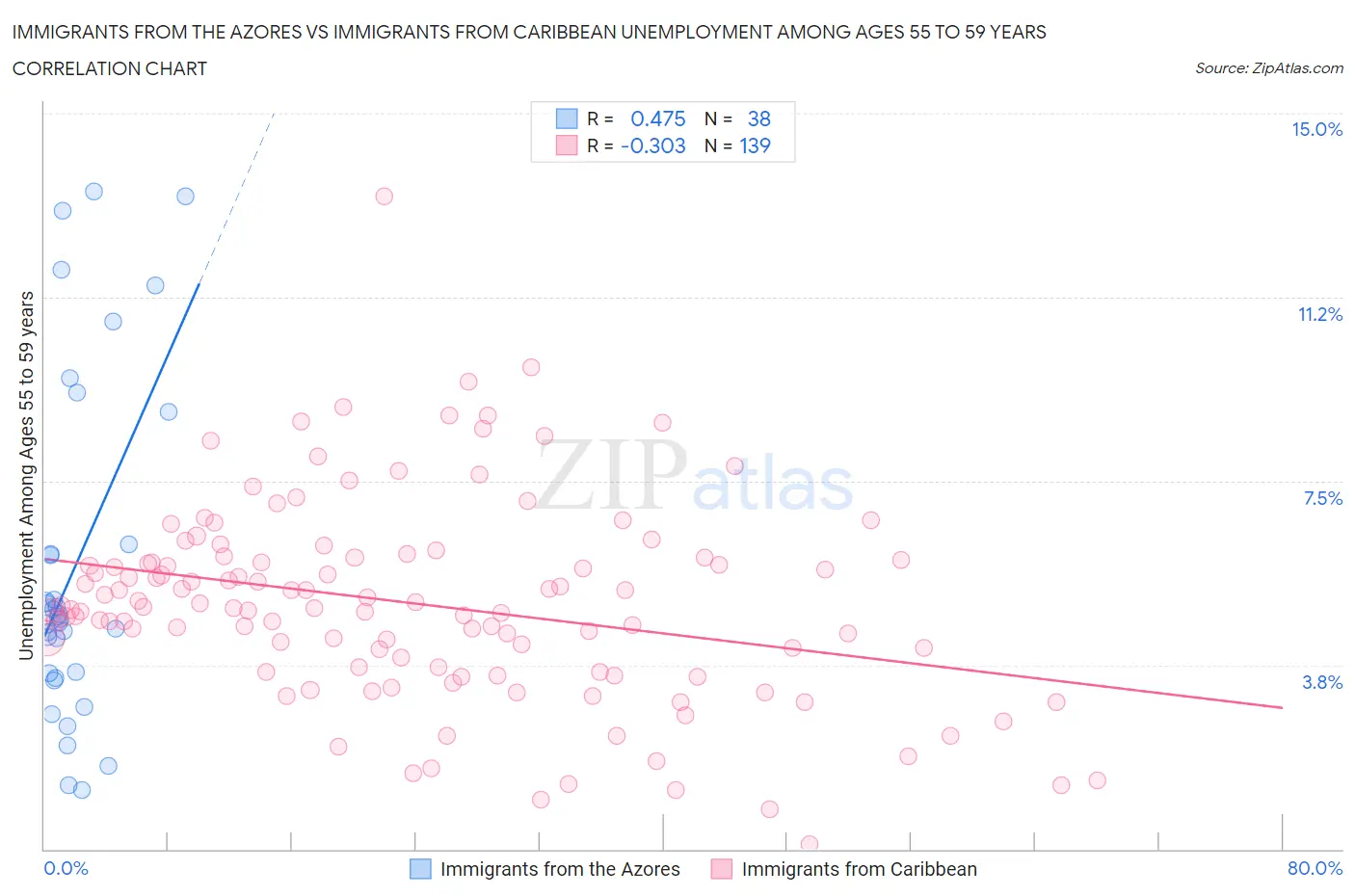 Immigrants from the Azores vs Immigrants from Caribbean Unemployment Among Ages 55 to 59 years